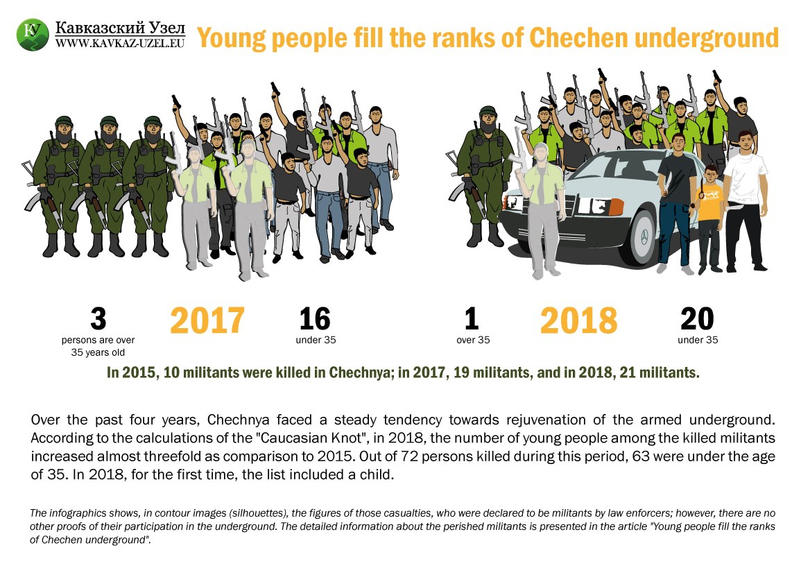 According to the statistics, the armed underground in Chechnya grew much younger